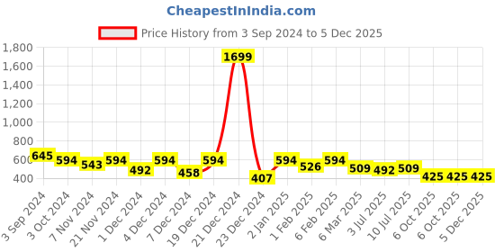 myntra.com ROMEE Blue & Peach-Coloured Floral 144 TC Queen Bedsheet with 2 Pillow Covers romee Price History Graph from 3 Sep 2024 to 5 Dec 2025
