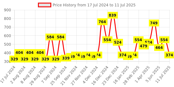 myntra.com ROMEE Blue & Red Set of 5 Abstract Square Cushion Covers romee Price History Graph from 17 Jul 2024 to 11 Jul 2025