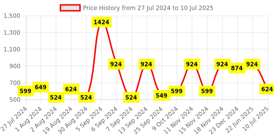 myntra.com ROMEE Blue & Silver-Toned Set of 5 Abstract Square Cushion Covers romee Price History Graph from 27 Jul 2024 to 10 Jul 2025