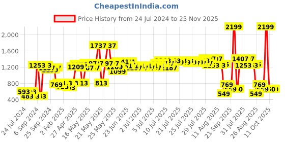 myntra.com ROMEE Blue & Silver-Toned Set of 5 Velvet Square Cushion Covers romee Price History Graph from 24 Jul 2024 to 25 Nov 2025