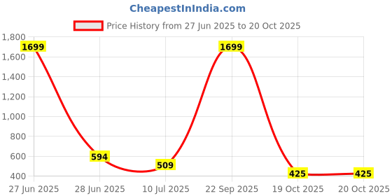 myntra.com ROMEE Blue & White 144 TC Microfiber Queen Bedsheet & 2 Pillow Covers romee Price History Graph from 27 Jun 2025 to 20 Oct 2025