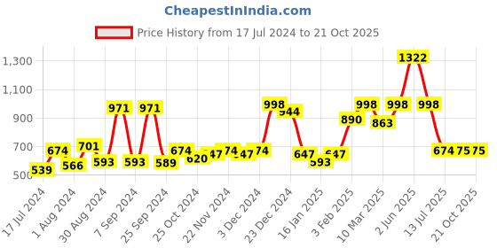 myntra.com ROMEE Blue & White 2 Pieces Floral Room Darkening Door Curtains romee Price History Graph from 17 Jul 2024 to 20 Oct 2025