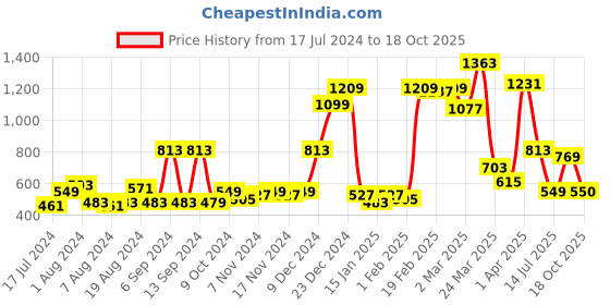 myntra.com ROMEE Blue & White 2 Pieces Floral Room Darkening Window Curtains romee Price History Graph from 17 Jul 2024 to 18 Oct 2025