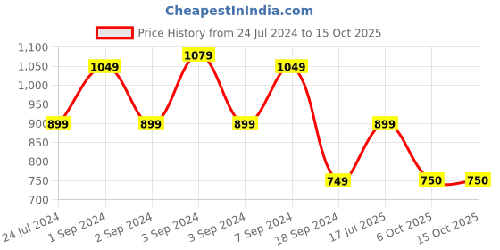 myntra.com ROMEE Blue & White Ethnic Motif 220 TC Pure Cotton King Bedsheet with 2 Pillow Covers romee Price History Graph from 24 Jul 2024 to 14 Oct 2025