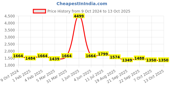 myntra.com ROMEE Blue & White Ethnic Patterned Bed Side Floor Runner romee Price History Graph from 9 Oct 2024 to 12 Oct 2025