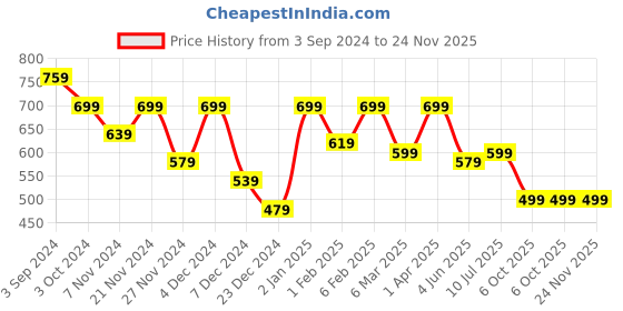 myntra.com ROMEE Blue & White Geometric 144 TC Queen Bedsheet with 2 Pillow Covers romee Price History Graph from 3 Sep 2024 to 24 Nov 2025
