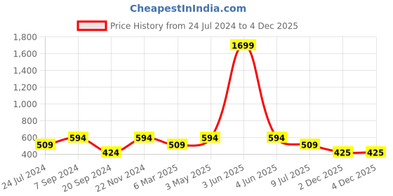 myntra.com ROMEE Blue & White Geometric 144 TC Queen Bedsheet with 2 Pillow Covers romee Price History Graph from 24 Jul 2024 to 4 Dec 2025