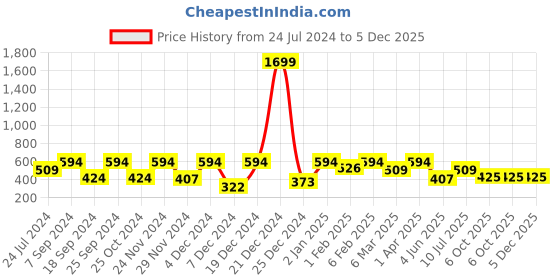 myntra.com ROMEE Blue & White Geometric 144 TC Queen Bedsheet with 2 Pillow Covers romee Price History Graph from 24 Jul 2024 to 5 Dec 2025