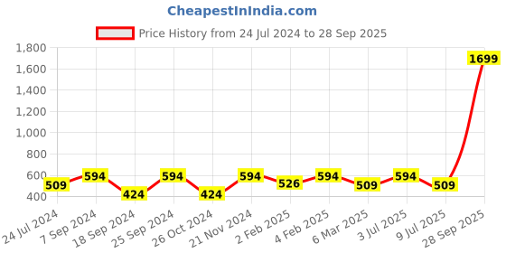 myntra.com ROMEE Blue & White Geometric 144 TC Queen Bedsheet with 2 Pillow Covers romee Price History Graph from 24 Jul 2024 to 28 Sep 2025