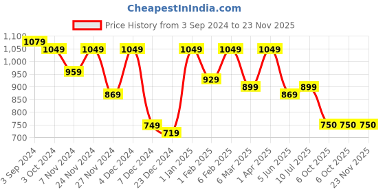 myntra.com ROMEE Blue & White Geometric 210 TC King Bedsheet with 2 Pillow Covers romee Price History Graph from 3 Sep 2024 to 22 Nov 2025
