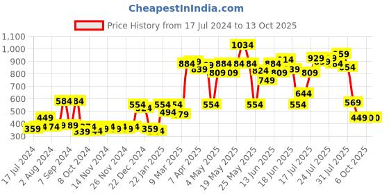 myntra.com ROMEE Blue & White Printed 5-Seater Net Sofa Cover romee Price History Graph from 17 Jul 2024 to 12 Oct 2025