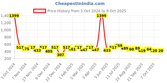 myntra.com ROMEE Blue & White Printed Table Runners romee Price History Graph from 1 Oct 2024 to 8 Oct 2025