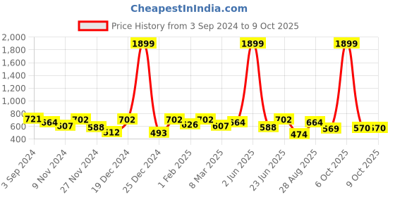 myntra.com ROMEE Blue & White Set of 2 Checked Square Cushion Covers romee Price History Graph from 3 Sep 2024 to 8 Oct 2025
