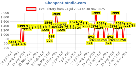 myntra.com ROMEE Blue & White Set of 2 Floral Square Cushion Covers romee Price History Graph from 24 Jul 2024 to 30 Nov 2025