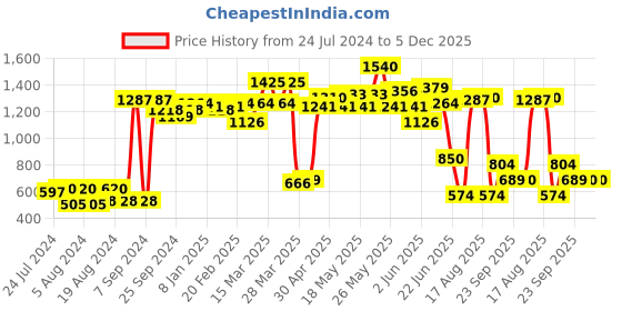 myntra.com ROMEE Blue & White Set of 3 Ethnic Motifs Square Cushion Covers romee Price History Graph from 24 Jul 2024 to 5 Dec 2025