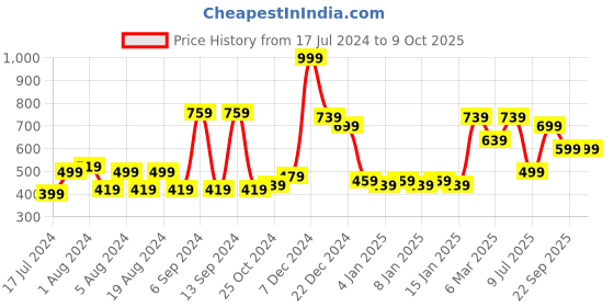 myntra.com ROMEE Blue & White Set of 5 Checked Velvet Square Cushion Covers romee Price History Graph from 17 Jul 2024 to 9 Oct 2025