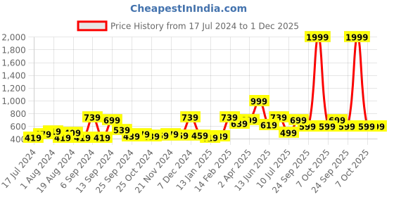 myntra.com ROMEE Blue & White Set of 5 Ethnic Motifs Velvet Square Cushion Covers romee Price History Graph from 17 Jul 2024 to 1 Dec 2025