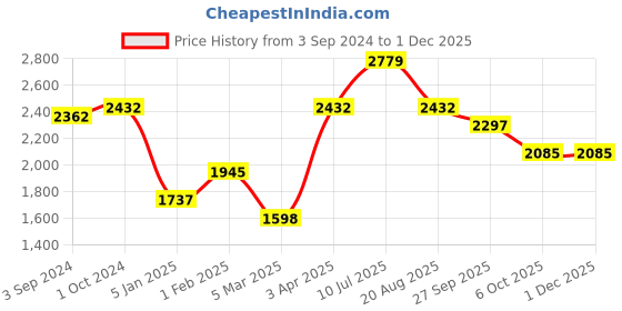 myntra.com ROMEE Blue & White Striped Dhurrie romee Price History Graph from 3 Sep 2024 to 30 Nov 2025