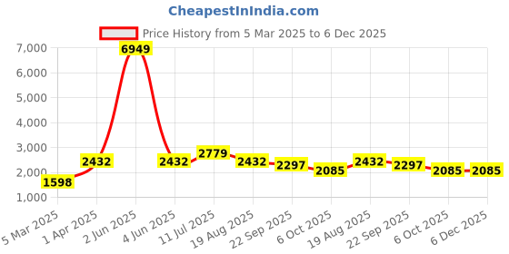 myntra.com ROMEE Blue & White Striped Water-Resistant Dhurrie romee Price History Graph from 5 Mar 2025 to 6 Dec 2025