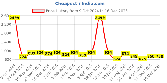 myntra.com ROMEE Blue & White Velvet Finish Room Darkening Door Curtain romee Price History Graph from 9 Oct 2024 to 16 Dec 2025