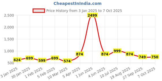 myntra.com Romee Blue Checked Dhurrie romee Price History Graph from 3 Jan 2025 to 7 Oct 2025