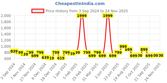myntra.com ROMEE Blue Checked Laundry Bag romee Price History Graph from 3 Sep 2024 to 23 Nov 2025