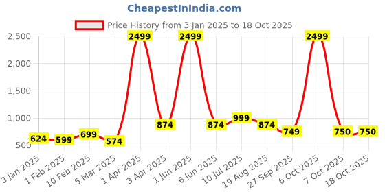 myntra.com ROMEE Blue Printed Anti-Skid Dhurrie romee Price History Graph from 3 Jan 2025 to 18 Oct 2025