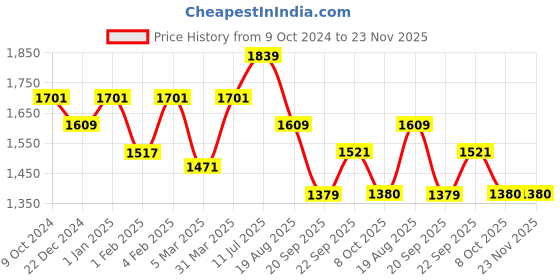 myntra.com ROMEE Blue Printed Microfiber Floor Runner romee Price History Graph from 9 Oct 2024 to 22 Nov 2025