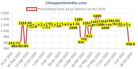myntra.com ROMEE Blue Set of 2 Ethnic Motifs Room Darkening Window Curtain romee Price History Graph from 24 Jul 2024 to 16 Oct 2025
