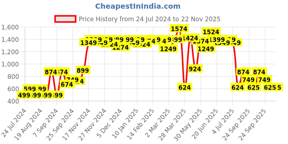 myntra.com ROMEE Blue Set of 2 Geometric Room Darkening Door Curtain romee Price History Graph from 24 Jul 2024 to 22 Nov 2025
