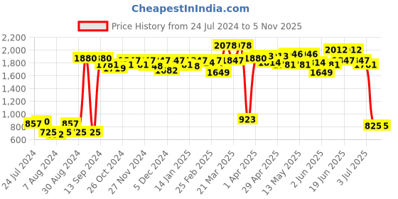 myntra.com ROMEE Blue Set of 2 Room Darkening Long Door Curtains romee Price History Graph from 24 Jul 2024 to 3 Nov 2025