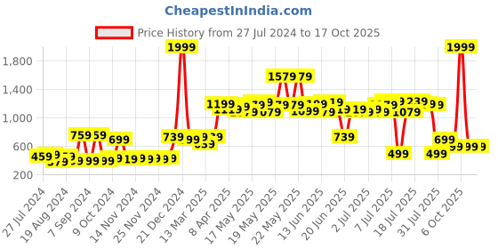 myntra.com ROMEE Blue Set of 5 Cushion Covers romee Price History Graph from 27 Jul 2024 to 16 Oct 2025
