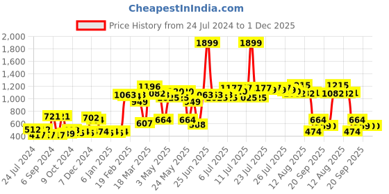 myntra.com ROMEE Blue Set of 5 Ethnic Motifs Square Cushion Covers romee Price History Graph from 24 Jul 2024 to 30 Nov 2025