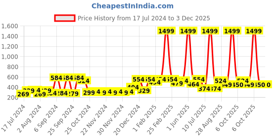 myntra.com ROMEE Blue Set of 5 Solid Square Cushion Covers romee Price History Graph from 17 Jul 2024 to 2 Dec 2025