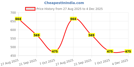myntra.com ROMEE Blue Single Room Darkening Curtain romee Price History Graph from 27 Aug 2025 to 3 Dec 2025