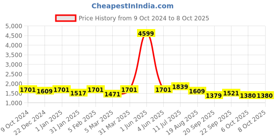 myntra.com ROMEE Brown & Beige Printed Floor Runner romee Price History Graph from 9 Oct 2024 to 8 Oct 2025