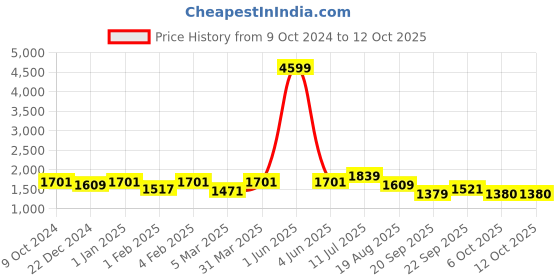 myntra.com ROMEE Brown & Beige Printed Floor Runner romee Price History Graph from 9 Oct 2024 to 11 Oct 2025