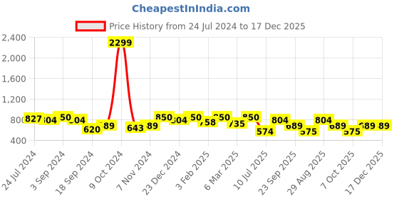 myntra.com ROMEE Brown & Cream-Coloured Set of 2 Floral Room Darkening Long Door Curtain romee Price History Graph from 24 Jul 2024 to 17 Dec 2025