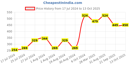 myntra.com ROMEE Brown & Green 5 Pieces Square Cushion Covers romee Price History Graph from 17 Jul 2024 to 13 Oct 2025