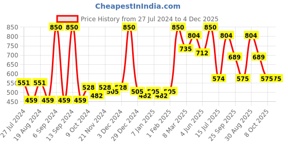 myntra.com ROMEE Brown & Grey Set of 2 Floral Sheer Long Door Curtain romee Price History Graph from 27 Jul 2024 to 4 Dec 2025