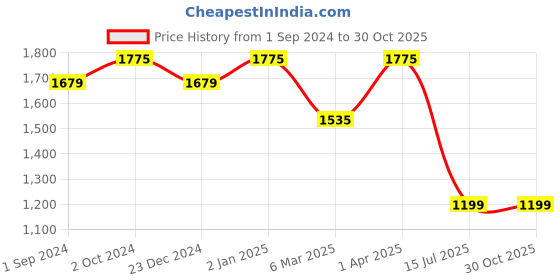 myntra.com ROMEE Brown & Off White Set of 2 Floral Room Darkening Long Door Curtain romee Price History Graph from 1 Sep 2024 to 29 Oct 2025