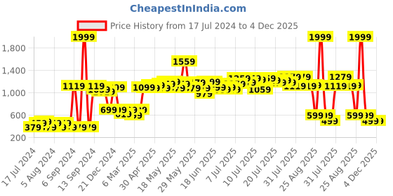 myntra.com ROMEE Brown & Orange Geometric 150 TC Microfiber Queen Bedsheet & 2 Pillow Covers romee Price History Graph from 17 Jul 2024 to 4 Dec 2025