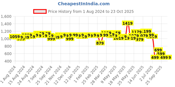 myntra.com ROMEE Brown & Silver-Toned Single Room Darkening Window Curtain romee Price History Graph from 1 Aug 2024 to 23 Oct 2025