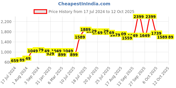 myntra.com ROMEE Brown & White Cotton 210 TC King Bedsheet with 2 Pillow Covers romee Price History Graph from 17 Jul 2024 to 12 Oct 2025