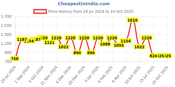 myntra.com ROMEE Brown & White Set of 2 Floral Room Darkening Door Curtain romee Price History Graph from 24 Jul 2024 to 24 Oct 2025