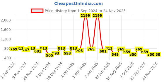 myntra.com ROMEE Brown & White Set of 2 Floral Room Darkening Window Curtain romee Price History Graph from 1 Sep 2024 to 24 Nov 2025