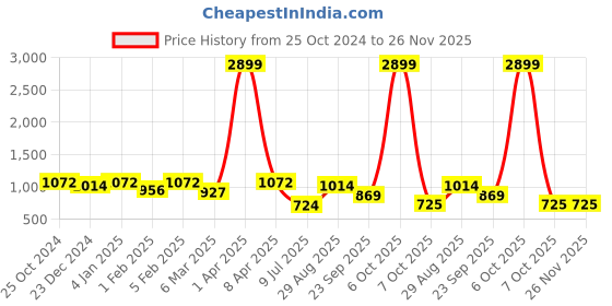 myntra.com ROMEE Brown & White Set of 2 Geometric Room Darkening Door Curtain romee Price History Graph from 25 Oct 2024 to 26 Nov 2025