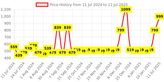 myntra.com ROMEE Brown & White Text Printed Laundry Bag romee Price History Graph from 11 Jul 2024 to 11 Jul 2025