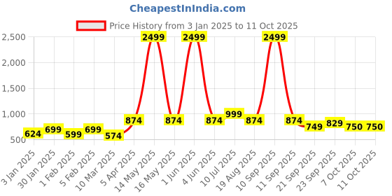 myntra.com Romee Brown Checked Dhurrie romee Price History Graph from 3 Jan 2025 to 10 Oct 2025