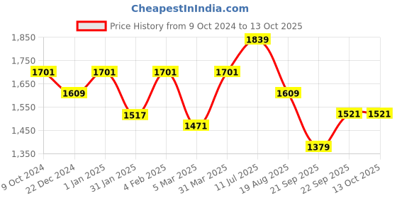 myntra.com ROMEE Brown Printed Microfiber Floor Runner romee Price History Graph from 9 Oct 2024 to 12 Oct 2025